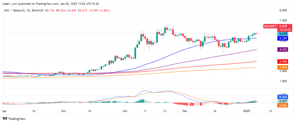 Raydium price chart