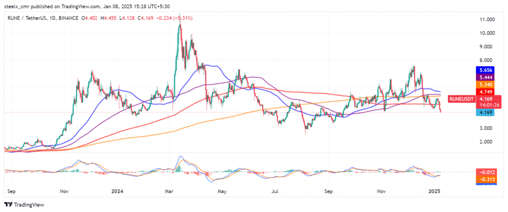 Thorchain chart