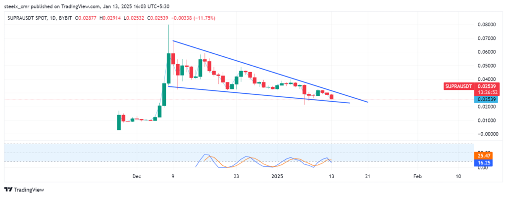 SUPRA Price Prediction: 2025 to 2030