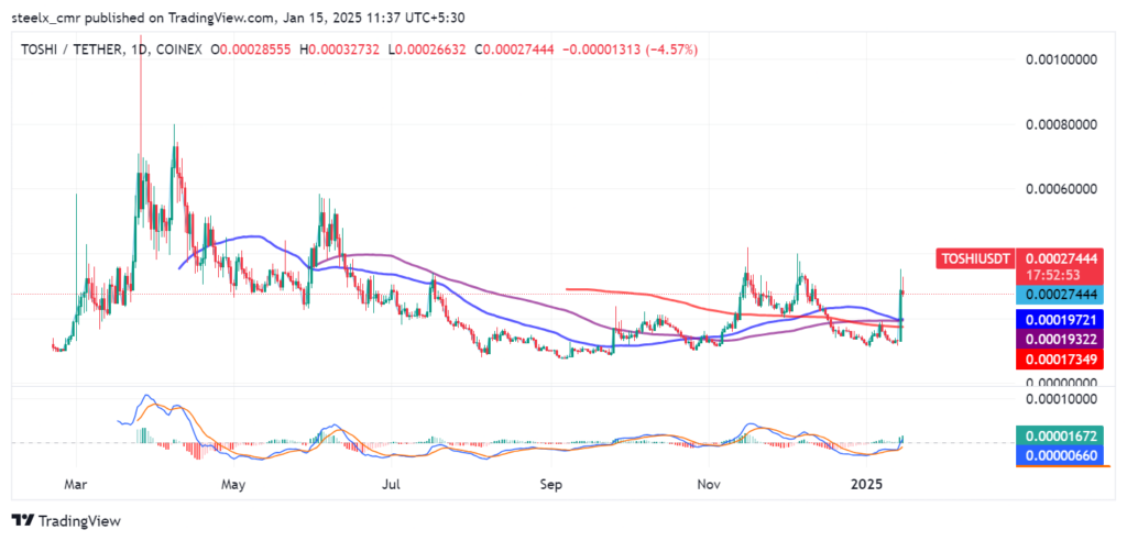 Toshi price chart 