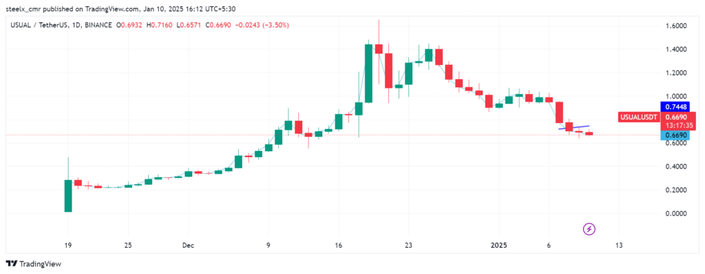 USUAL Price chart