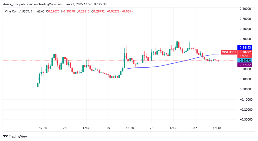 Vine Coin price chart 