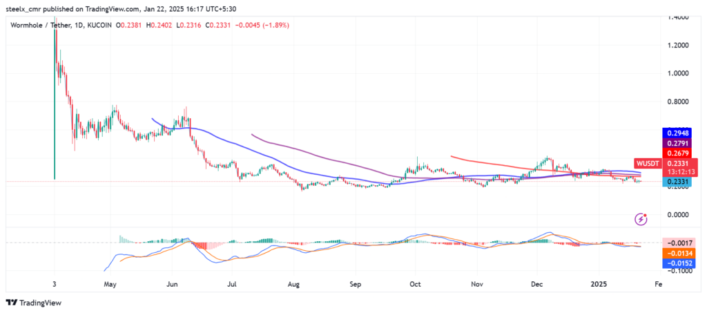 Wormhole price chart