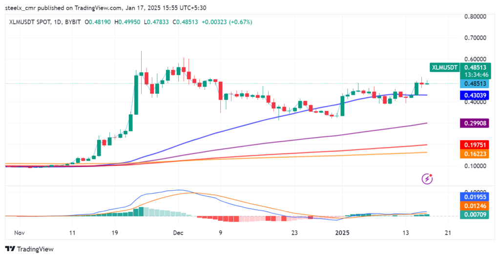 XLM Price Prediction: 2025 to 2030