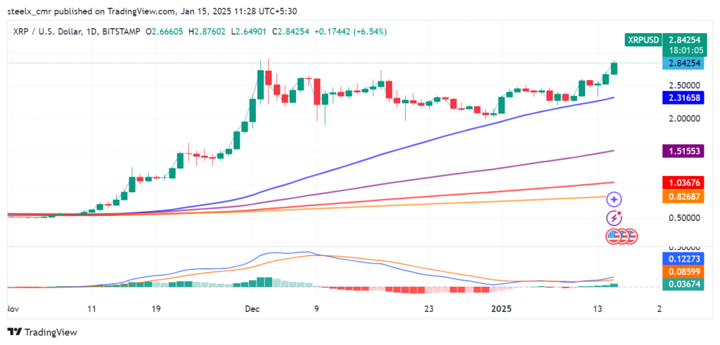 XRP Price Prediction: 2025 to 2030