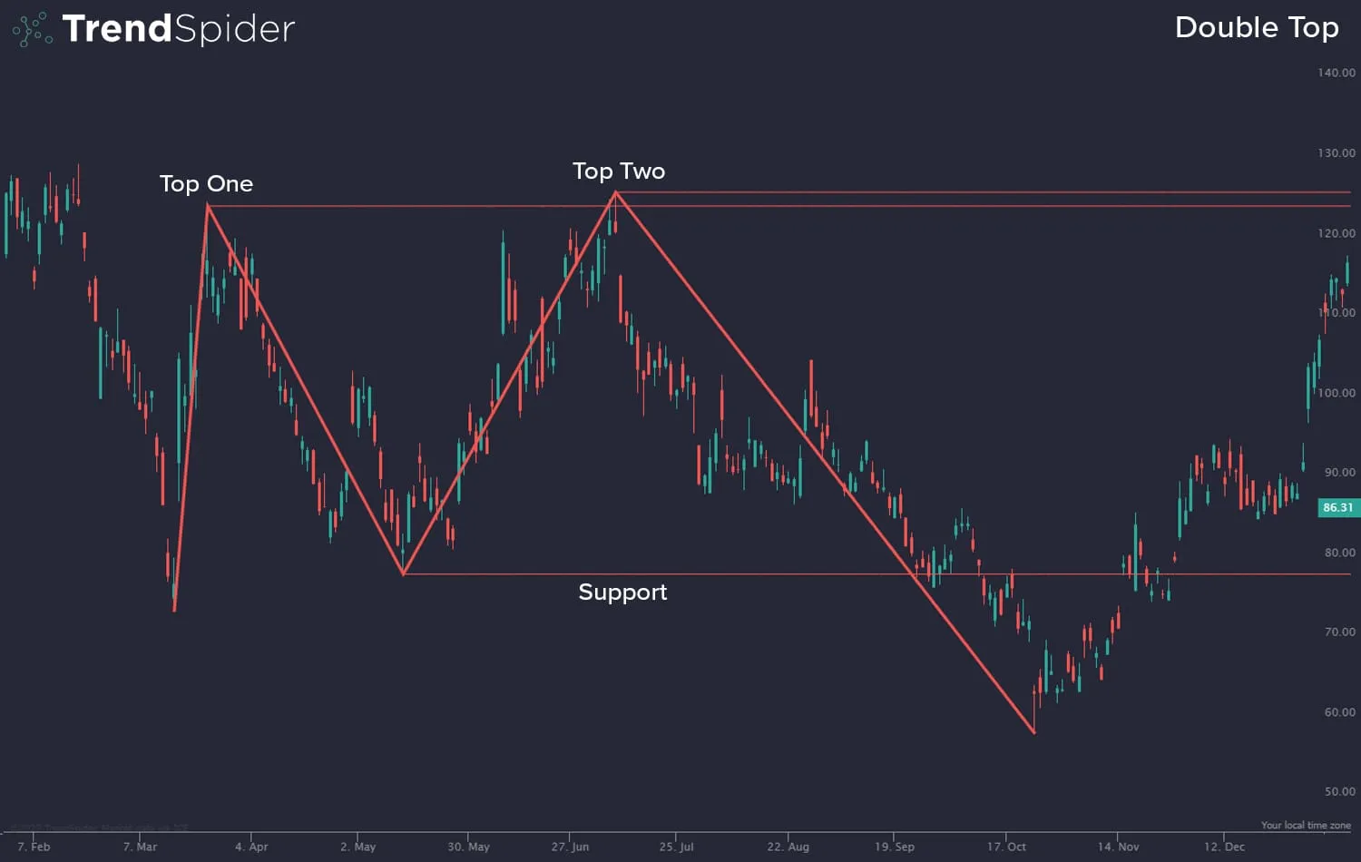 Double Top and Double Bottom Patterns: Identifying Market Reversals 