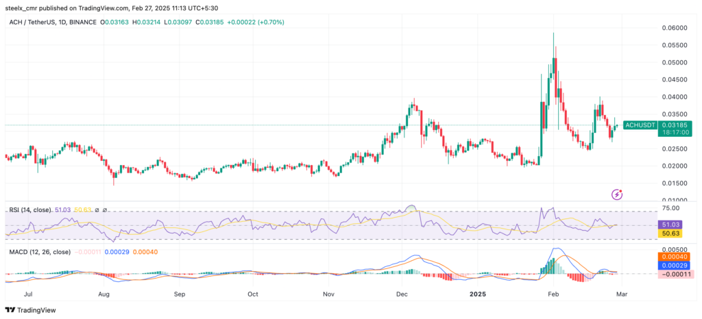 ACH Price Chart