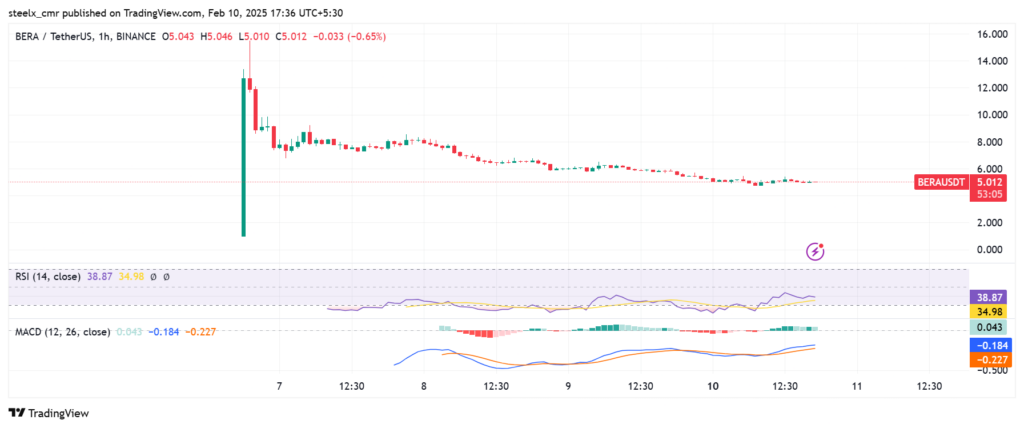 Berachain chart