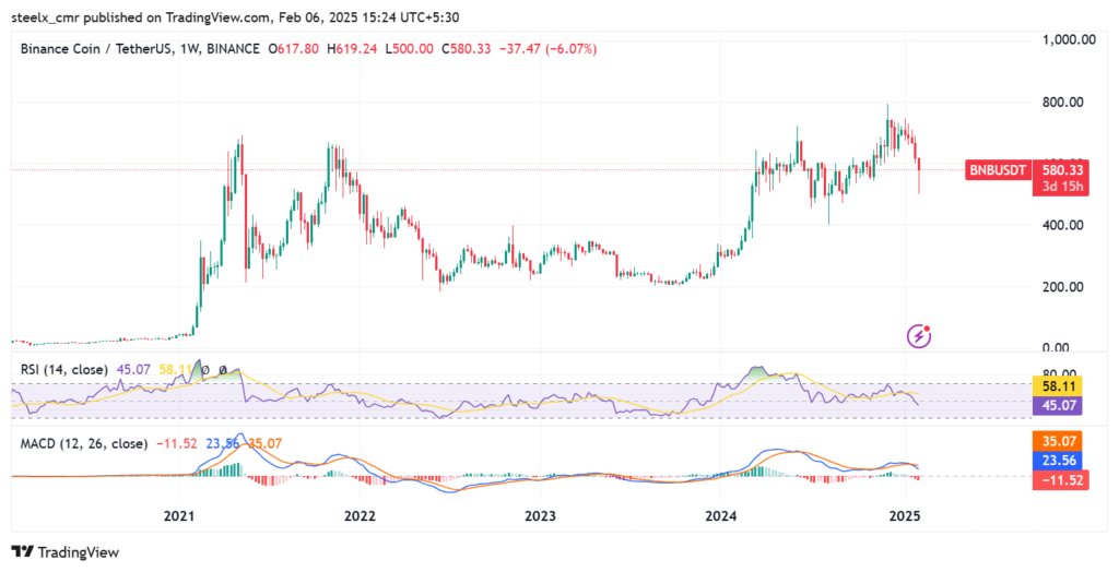 BNB price chart 