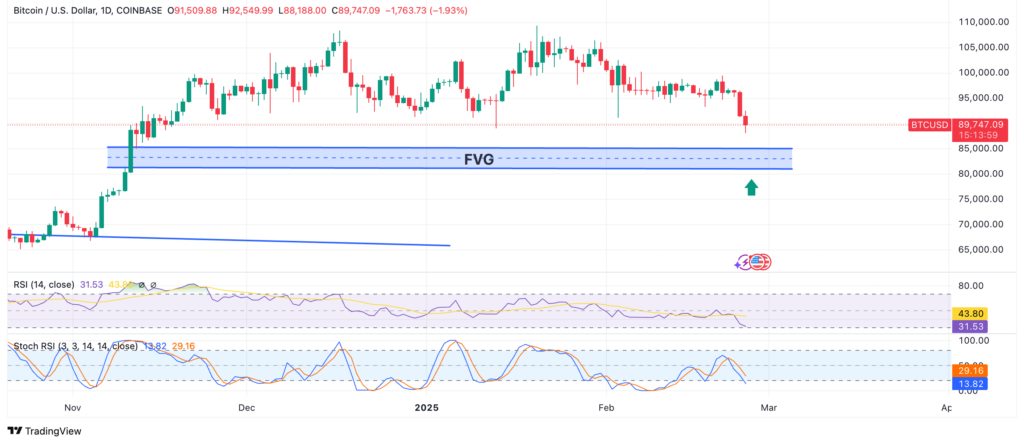 BTC Fair Value Gap 