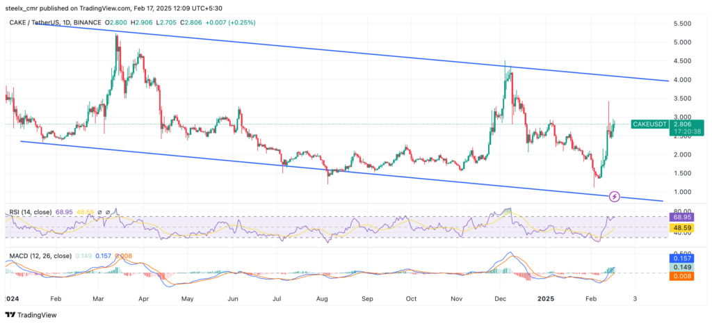 Pancakeswap price chart