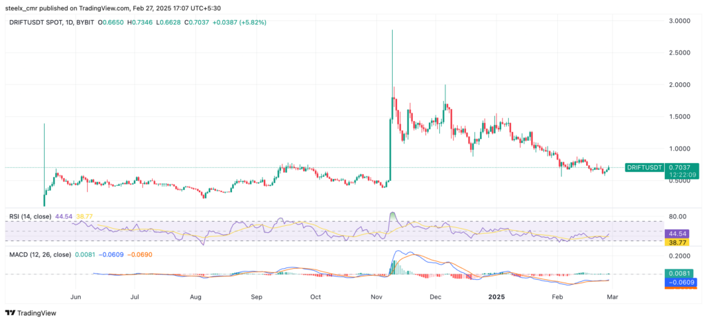 Drift Price Chart 