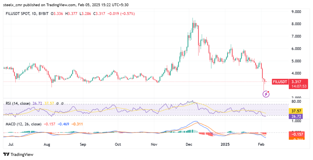 Filecoin price chart