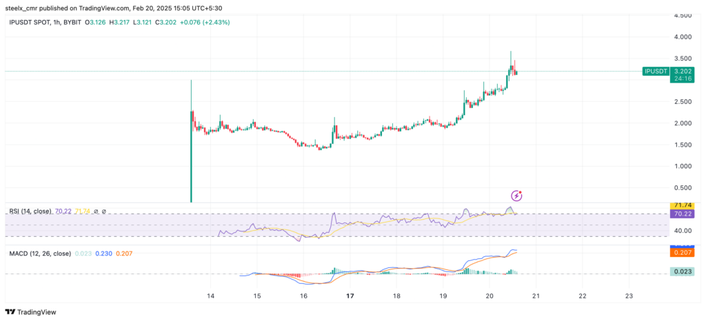 Story price chart