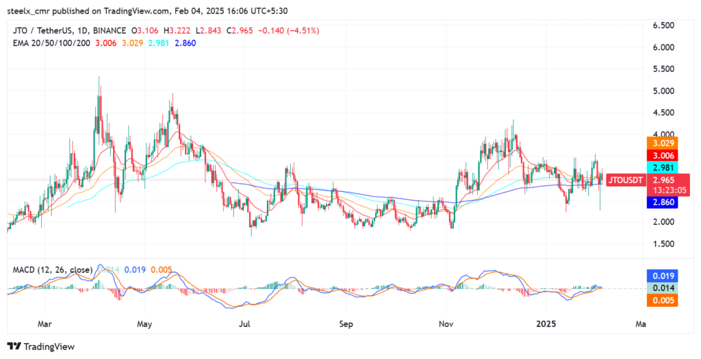 Jito price chart