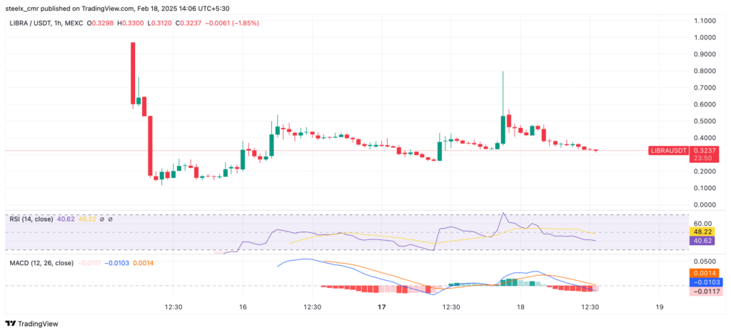 Libra Price Chart