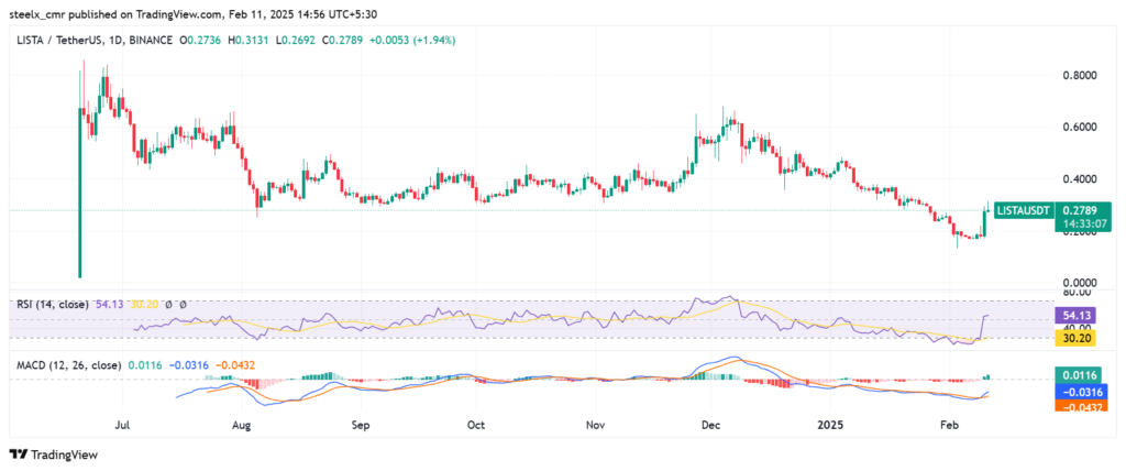 Lista DAO price chart