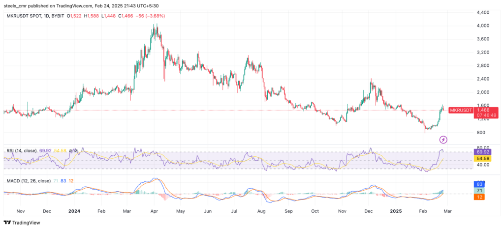 Maker (MKR) crypto chart 