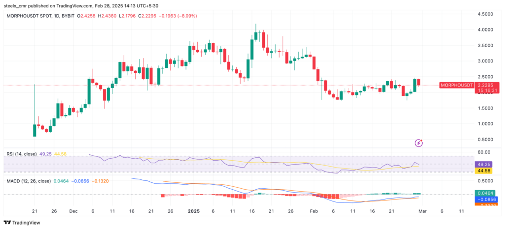 Morpho price chart