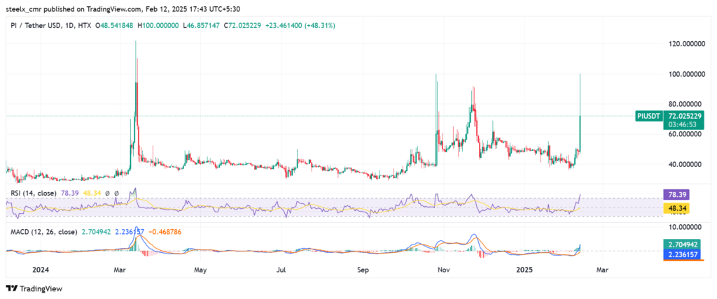 Pi coin price chart 