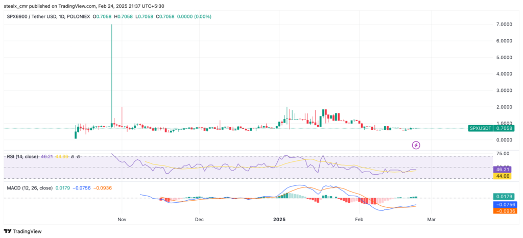 SPX Price chart