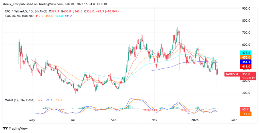 TAO price chart