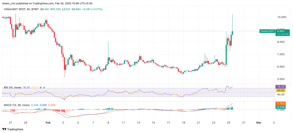 Vana price chart