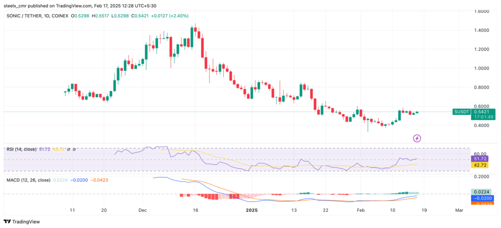 Sonic Price Chart