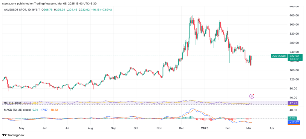 Aave price chart