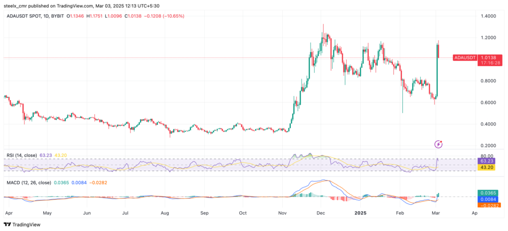 Cardano Price Chart 