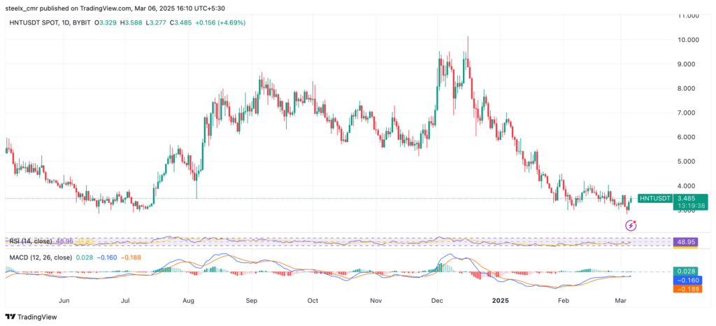 Helium Price Chart