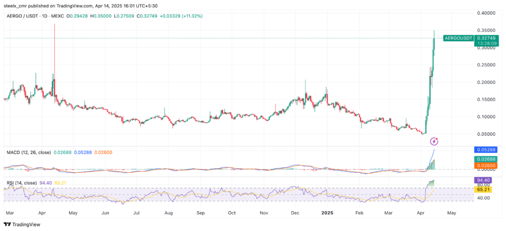 Aergo (AERGO) Price Prediction for 2025 to 2030 Aergo price chart