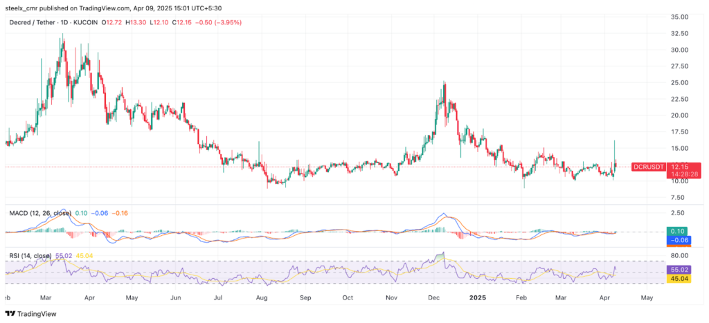 Decred Price Chart