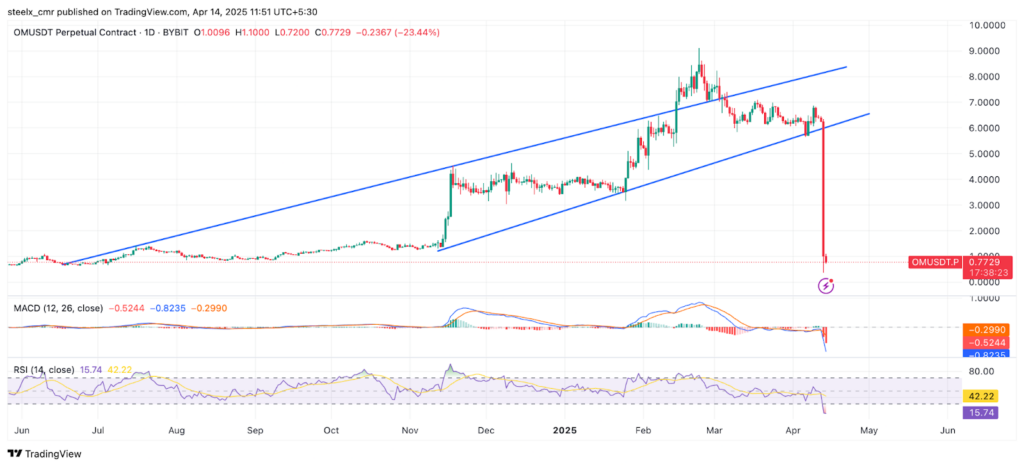 The OM Mantra Collapse: A Cautionary Tale in Crypto Governance OM mantra price chart