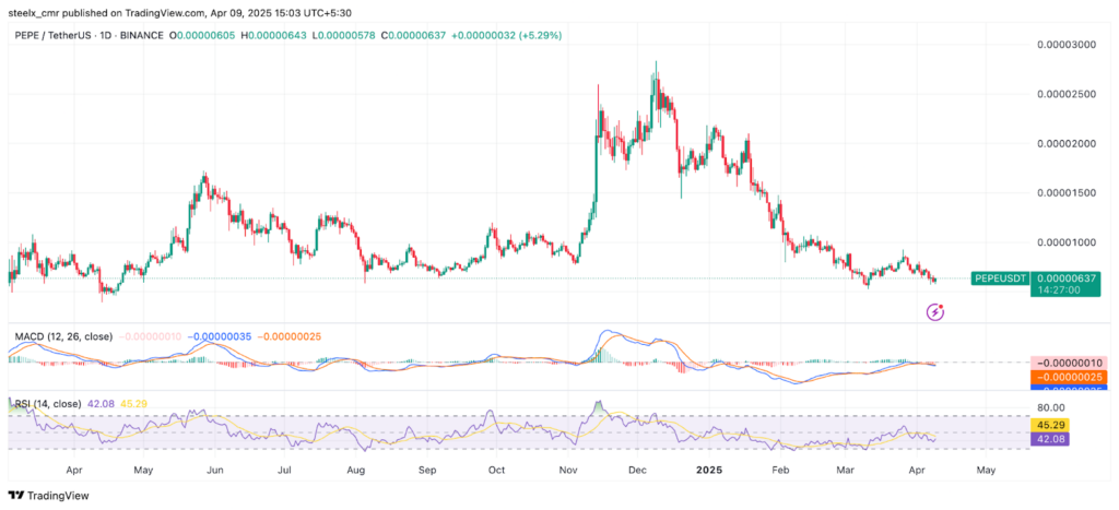 Pepe price chart