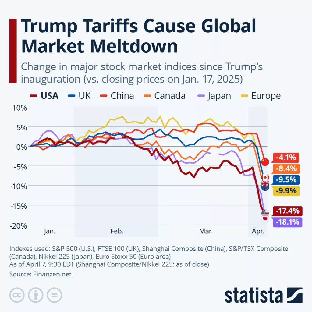 Trump Tariffs global market meltdown