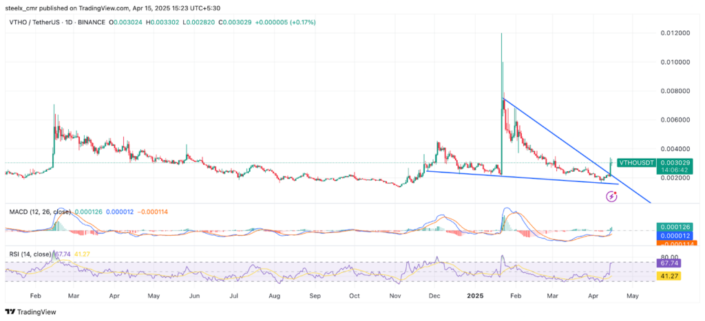 VeThor Token (VTHO) Price Prediction for 2025 to 2030 VeThor Token Price Chart