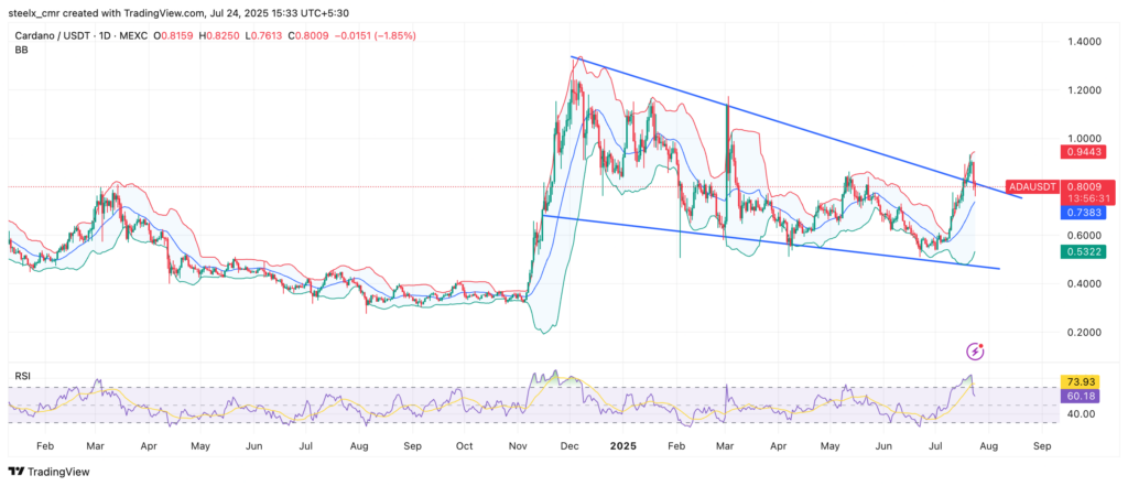 Cardano (ADA) Price Prediction for 2025 to 2030 Cardano (ADA) Price Prediction for 2025 to 2030