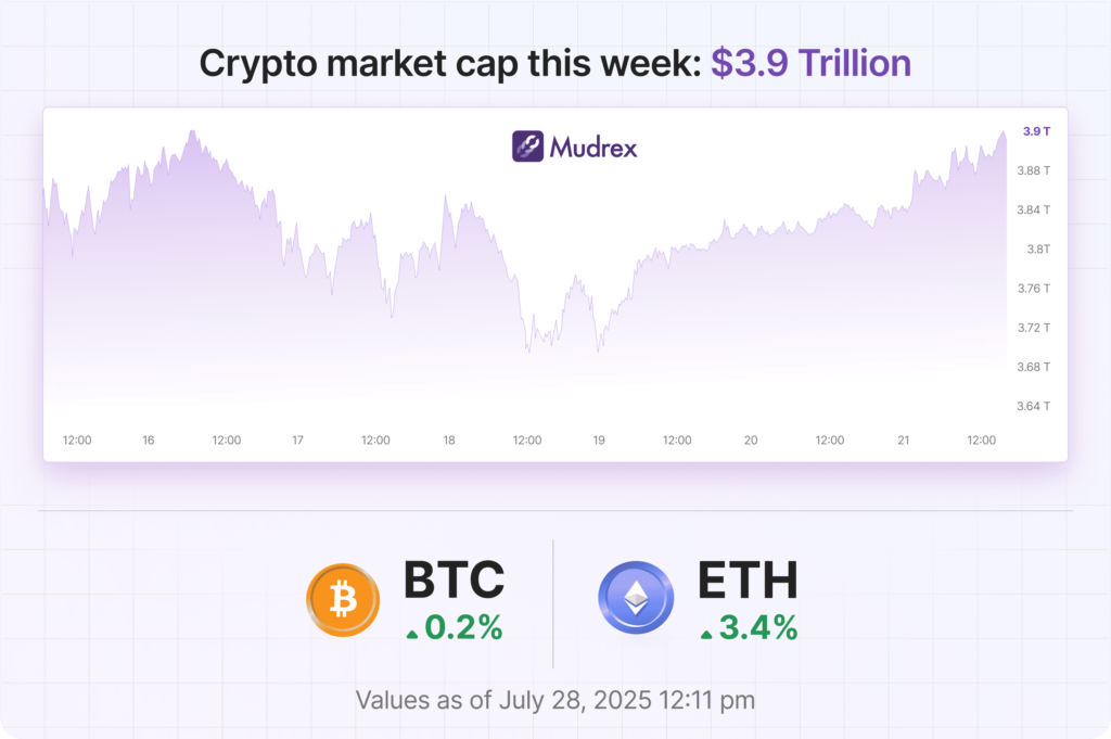 Mudrex Crypto Market Recap | July 22, 2025 – July 28, 2025 Mudrex Crypto Market Recap | July 22, 2025 – July 28, 2025