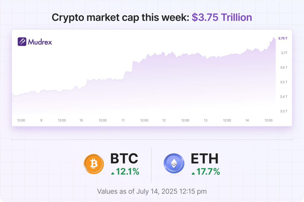 Mudrex Crypto Market Recap | July 08, 2025 – July 14, 2025 Mudrex Crypto Market Recap | July 08, 2025 – July 14, 2025