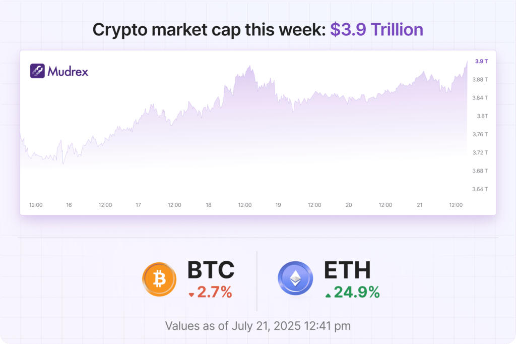 Mudrex Crypto Market Recap | July 15, 2025 – July 21, 2025 Mudrex Crypto Market Recap | July 15, 2025 – July 21, 2025
