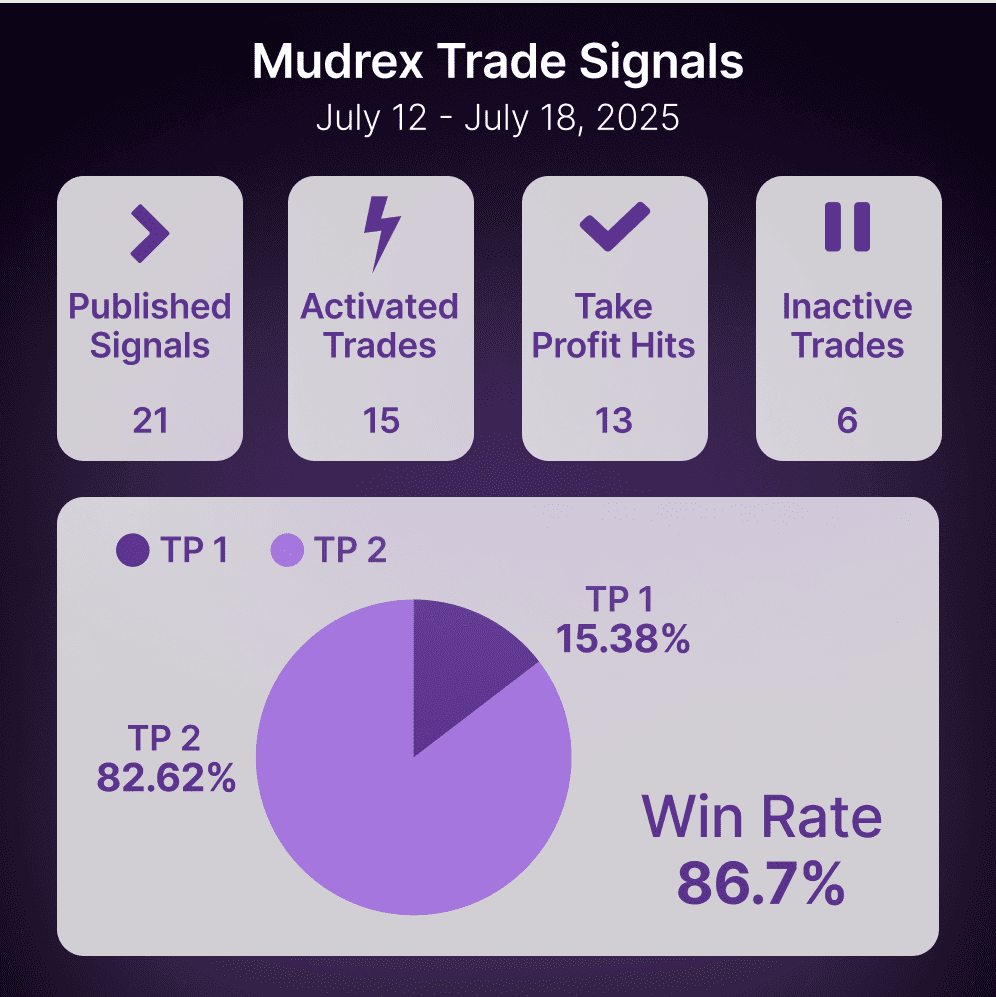 Mudrex Crypto Market Recap | July 15, 2025 – July 21, 2025 Mudrex Crypto Market Recap | July 15, 2025 – July 21, 2025