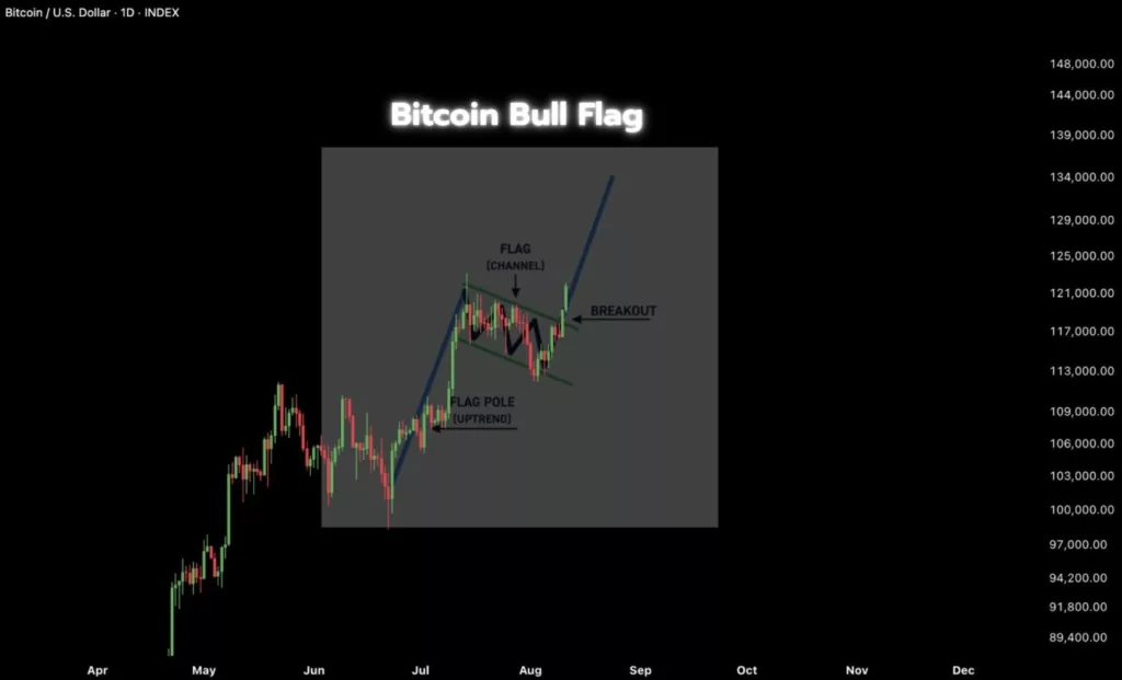 Bitcoin Bull Flag