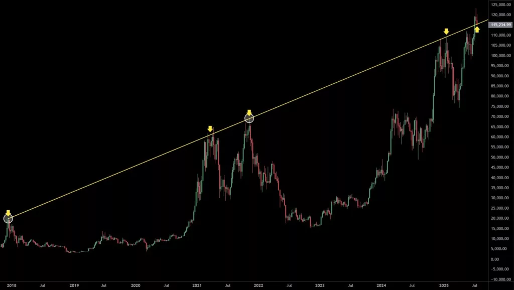Bitcoin multi-year trendline 
