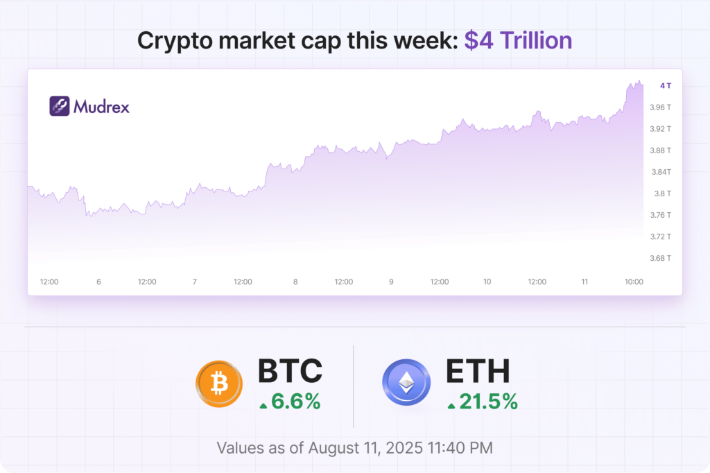 Bitcoin for your retirement plan? | Weekly Market Update (05-11 August, 2025) Bitcoin for your retirement plan? | Weekly Market Update (05-11 August, 2025)