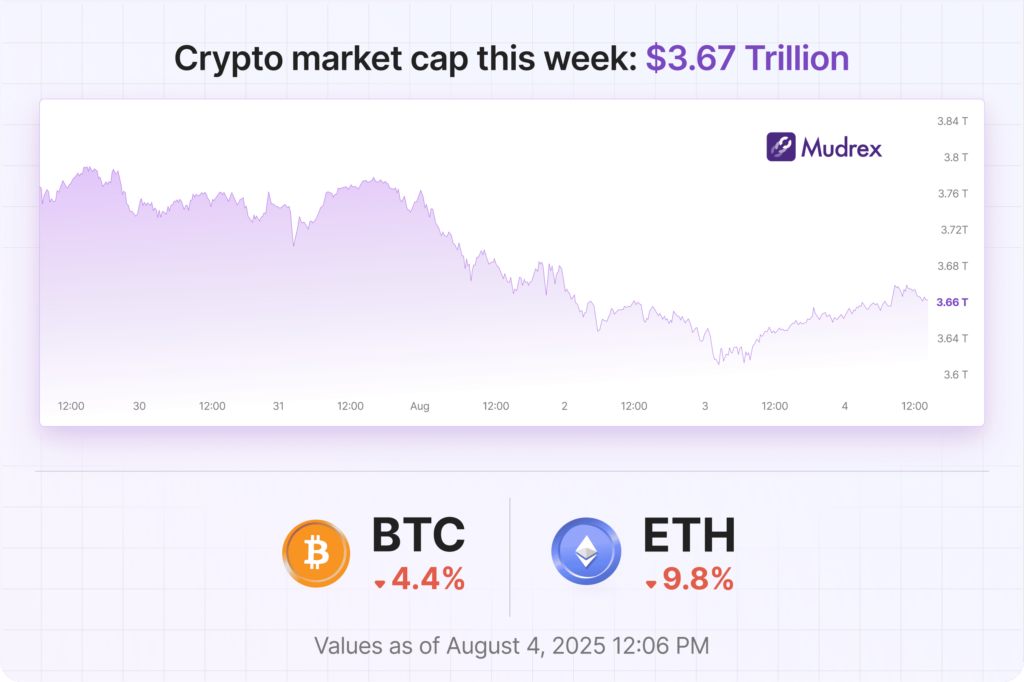 Mudrex Crypto Market Recap | July 29 - August 04, 2025 Mudrex Crypto Market Recap | July 29 - August 04, 2025