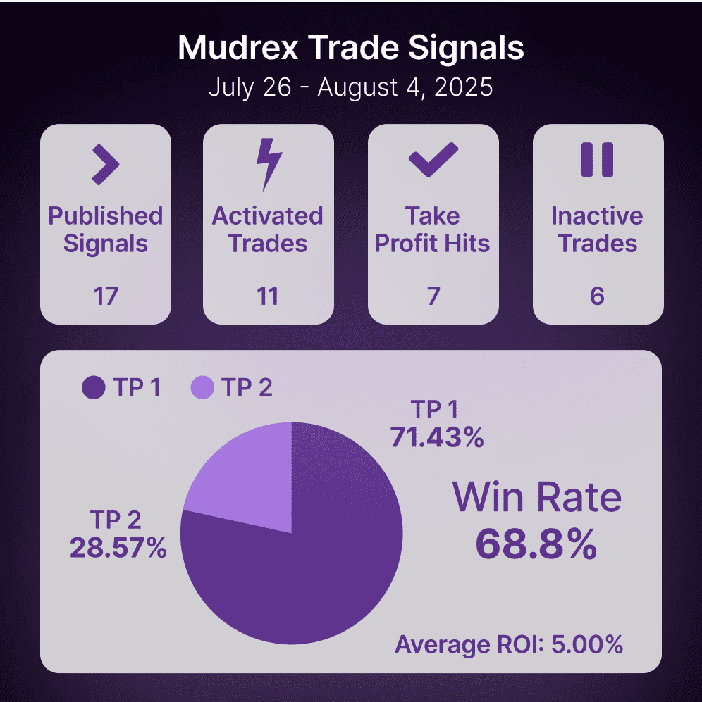 Mudrex Crypto Market Recap | July 29 - August 04, 2025 Mudrex Crypto Market Recap | July 29 - August 04, 2025