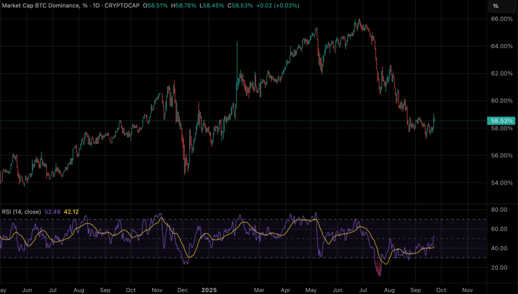 Altcoin dominance indicator: BTC dominance