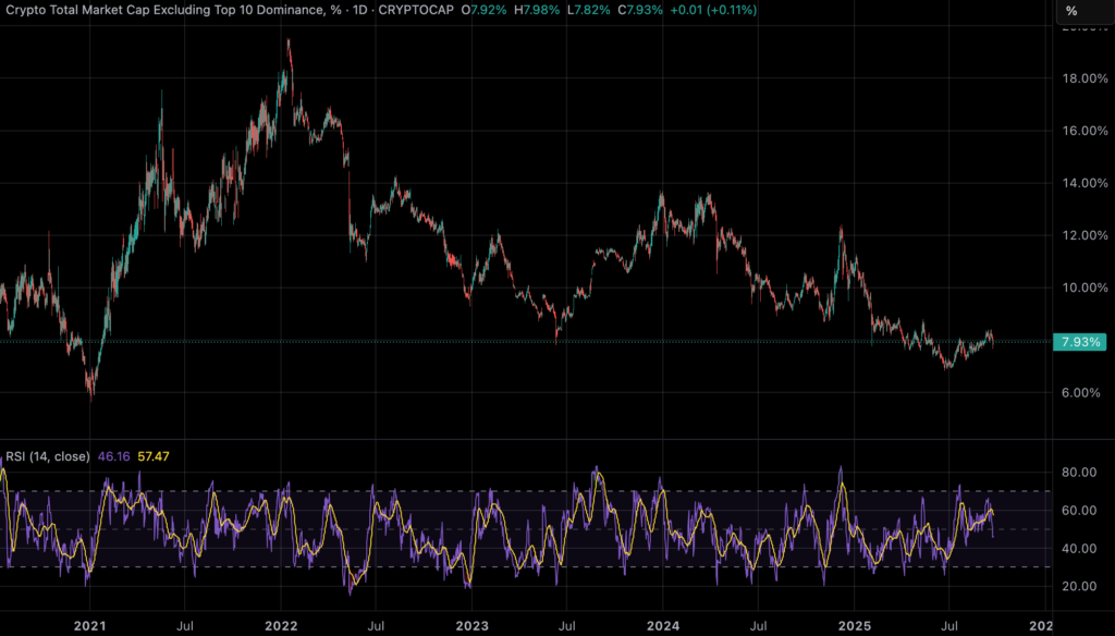 Altcoin dominance indicator: OTHERS