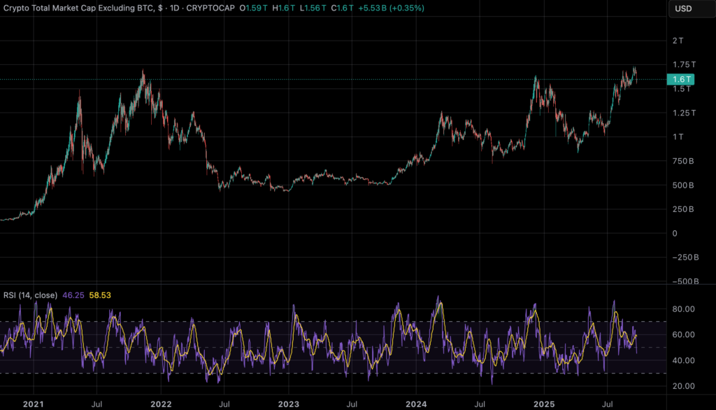 Altcoin Dominance indicator: TOTAL 2